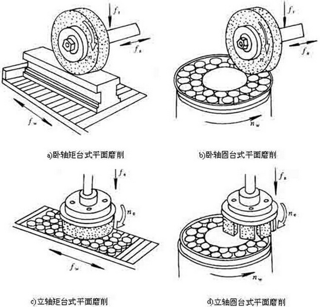 卧轴圆台平面磨床